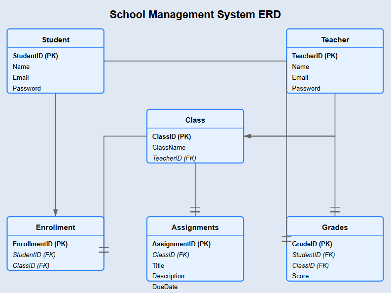 Project ERD Diagram